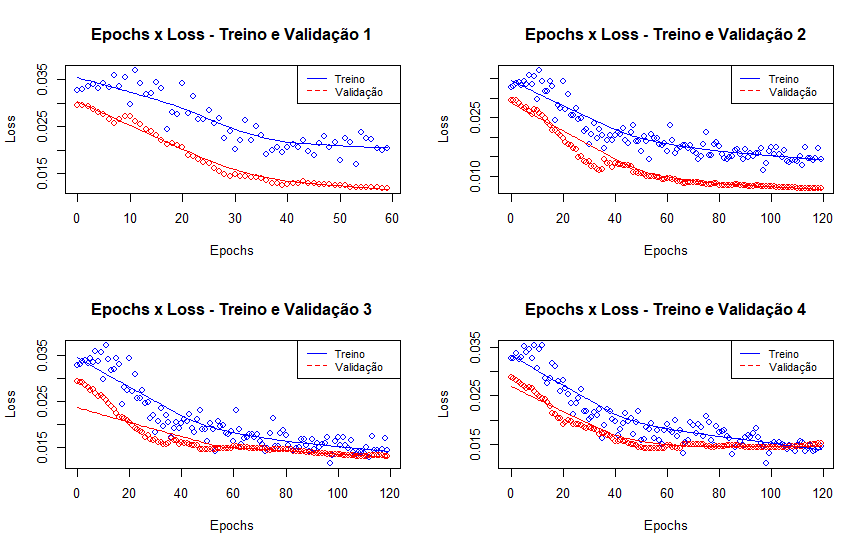 Epochs Loss